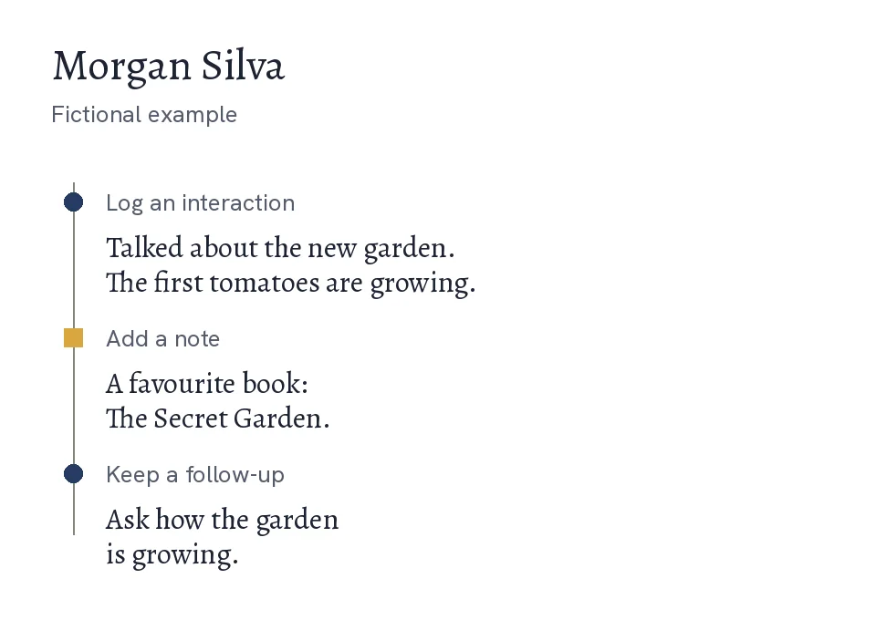 A fictional relationship timeline in Relio — a logged interaction, a note and a follow-up